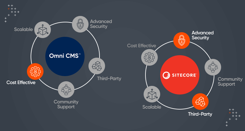 The Limitations Of Sitecore And Omni CMS In Higher Ed Personalization