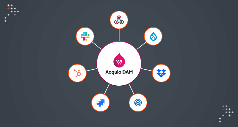 Enhancing Acquia DAM With Integrations